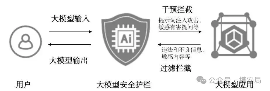 护栏体系示意图